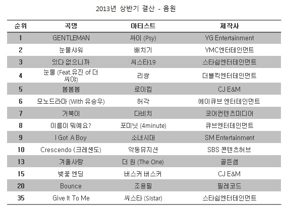 2013GaonChart1stQuarterDigitalSales