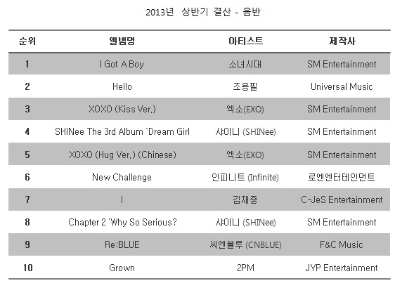 2013GaonChart1stQuarterPhysicalSales