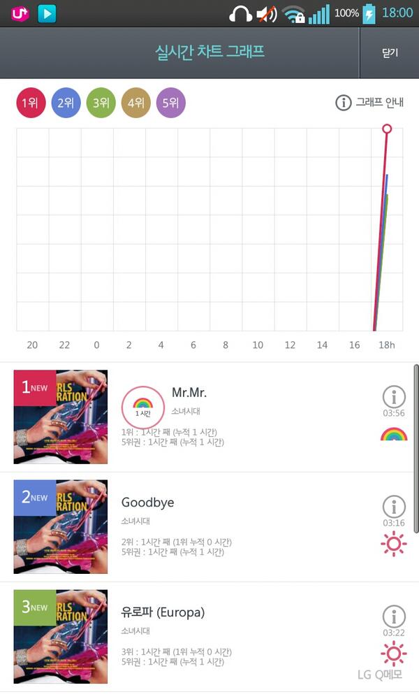 [26-02-2014]"Mr.Mr." All-Kill trên các website âm nhạc Hàn Quốc và nằm trong Top iTunes của nhiều quốc gia khác nhau Genie