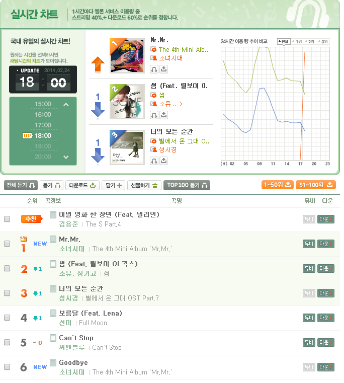 [26-02-2014]"Mr.Mr." All-Kill trên các website âm nhạc Hàn Quốc và nằm trong Top iTunes của nhiều quốc gia khác nhau Melon-2