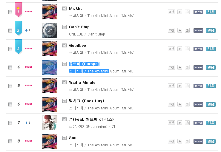 [26-02-2014]"Mr.Mr." All-Kill trên các website âm nhạc Hàn Quốc và nằm trong Top iTunes của nhiều quốc gia khác nhau Mnet