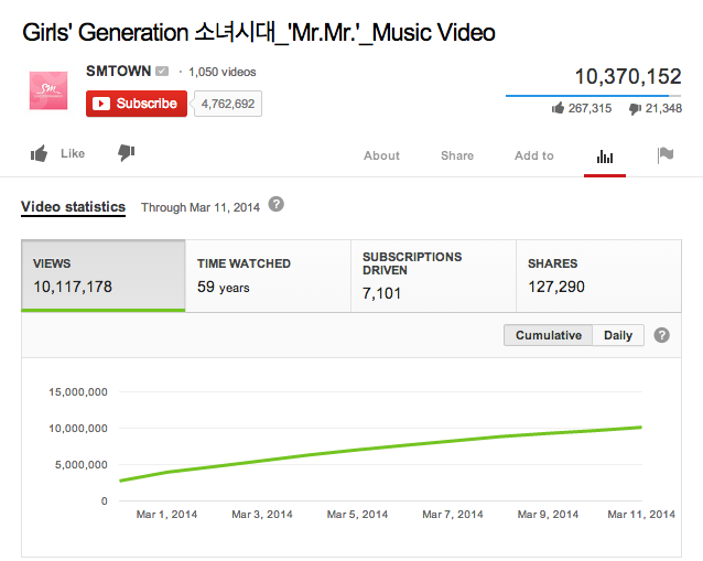 [13-03-2014]"Mr.Mr." trở thành MV chạm mốc 10 triệu lượt xem đầu tiên của K-pop trong năm 2014 Mrmr-stats