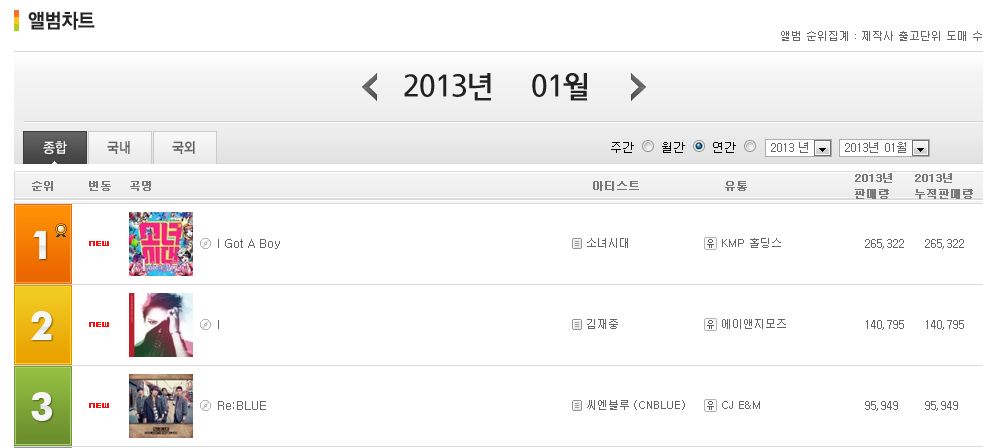 Gaon Album Chart