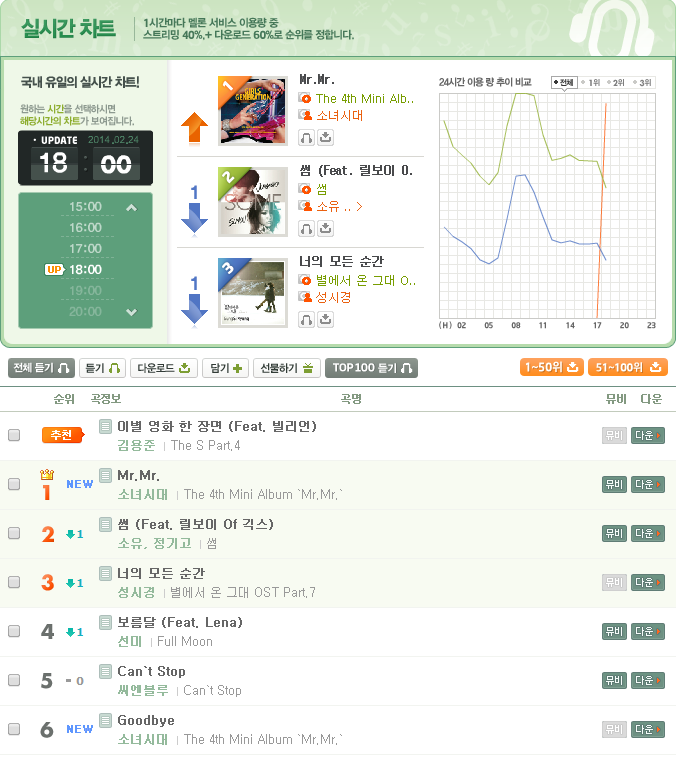 Melon Top Chart