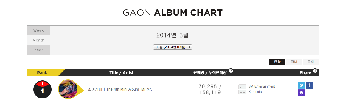 Gaon Album Chart