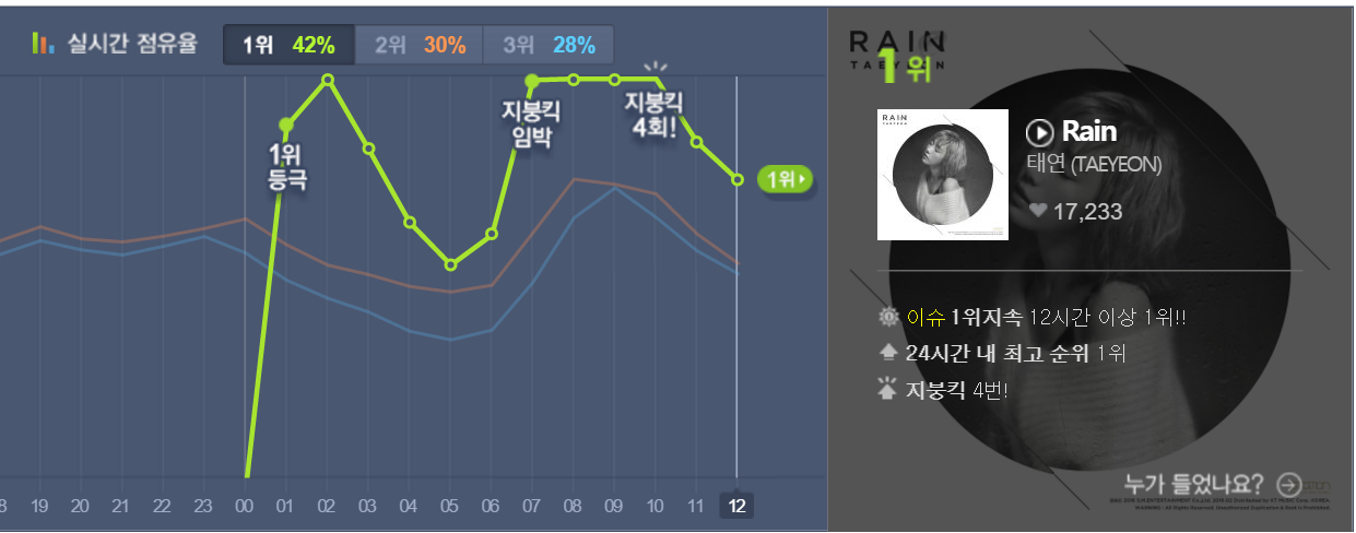 update rain achieves all kill on korean music charts korean music charts melon